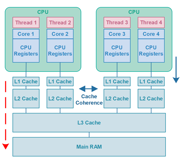 Cpu-memory-layer
