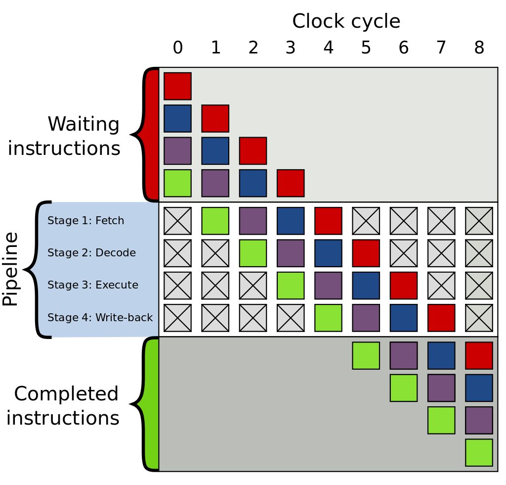 CPU-pipelining