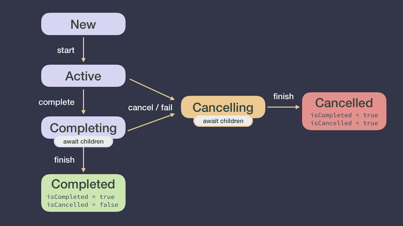 job lifecycle