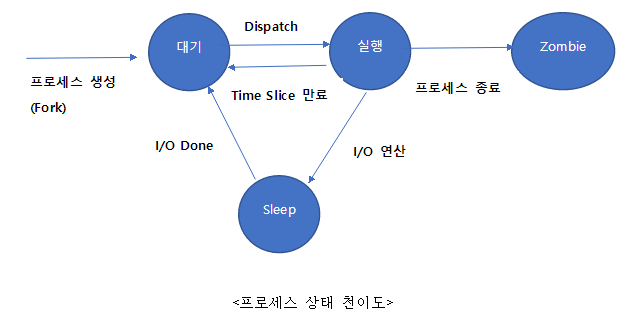 프로세스 상태 천이도