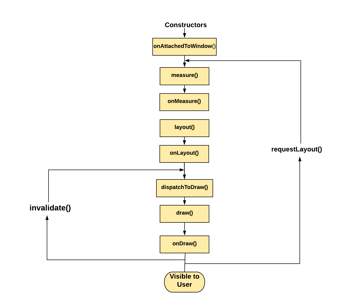 view_lifecycle